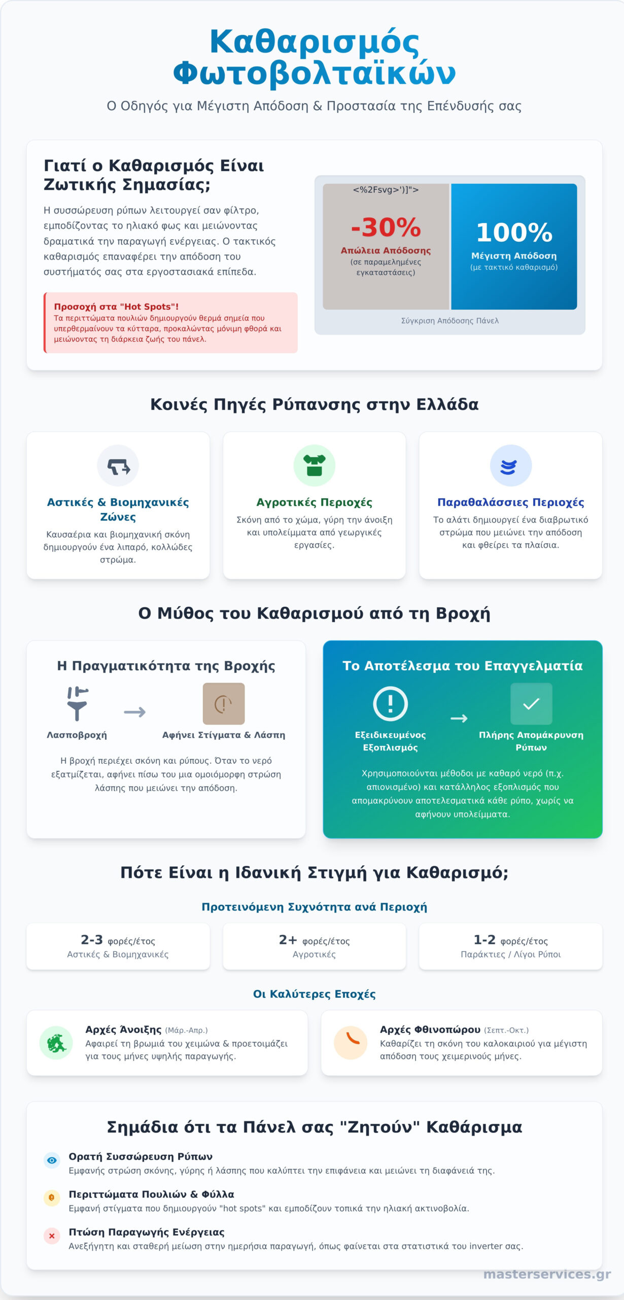 Καθαρισμός Φωτοβολταϊκών: Ο Απόλυτος Οδηγός για Μέγιστη Απόδοση - Infographic