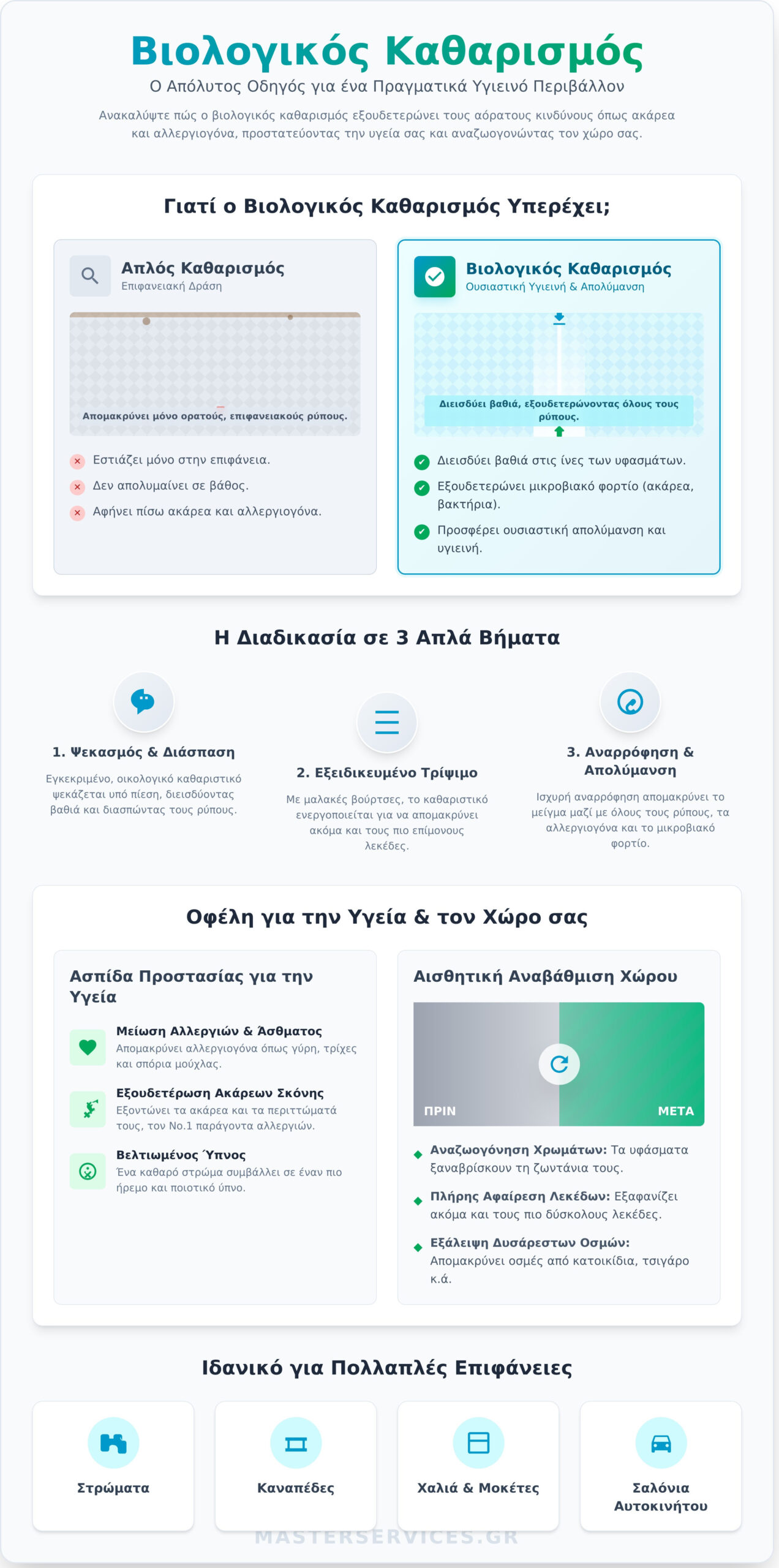 Βιολογικός Καθαρισμός: Ο Πλήρης Οδηγός για ένα Υγιεινό Σπίτι - Infographic