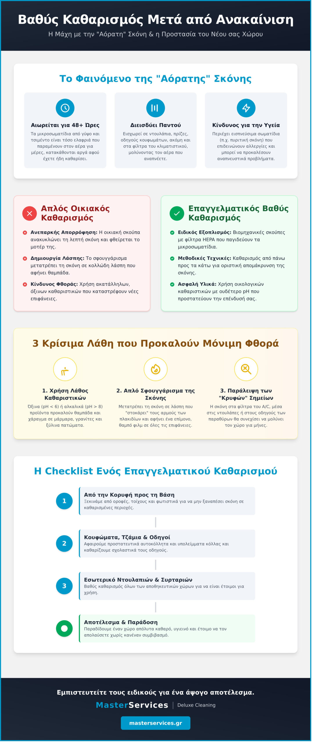 Βαθύς καθαρισμός σπιτιού μετά από μαστόρους: Ο πλήρης οδηγός για το 2026 - Infographic