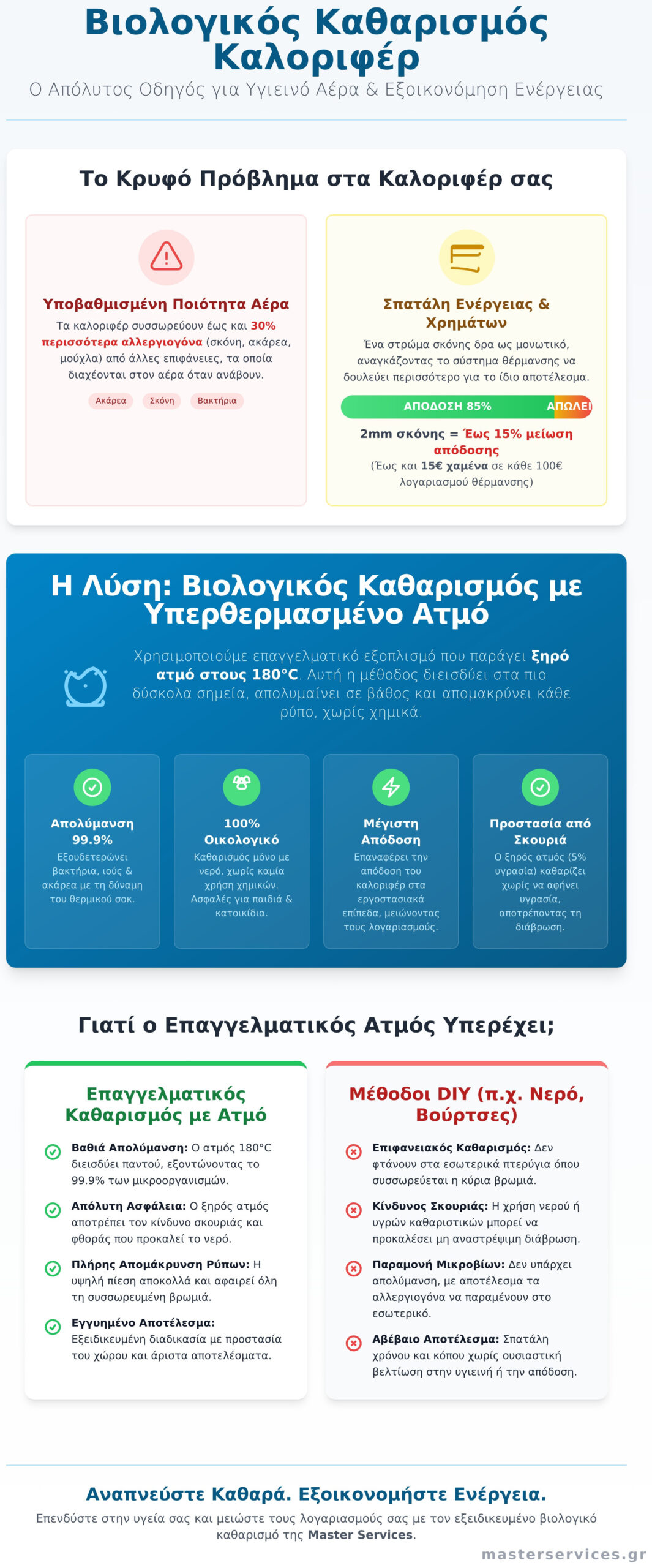 Βιολογικός καθαρισμός με ατμό των καλοριφέρ: Ο απόλυτος οδηγός για το 2026 - Infographic