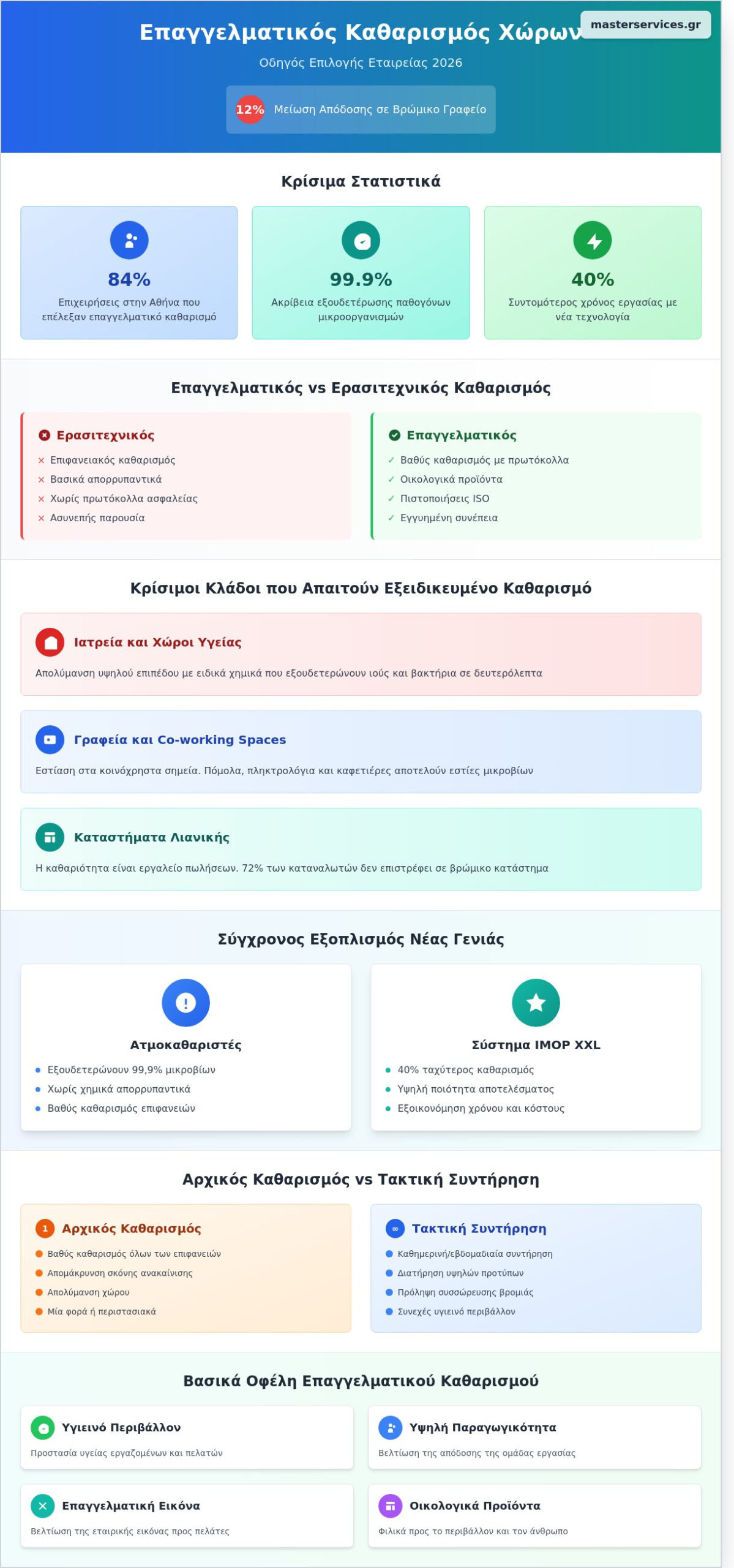 Εταιρεία Καθαρισμού Επαγγελματικών Χώρων: Ο Απόλυτος Οδηγός Επιλογής για το 2026 - Infographic