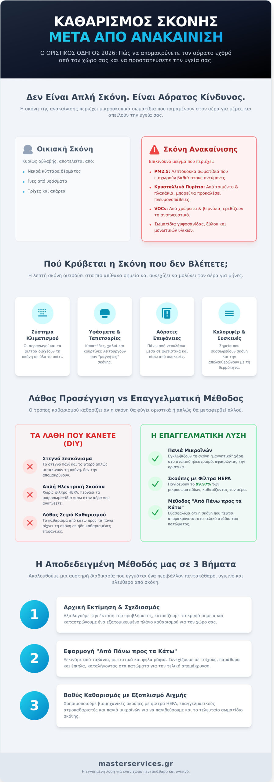 Καθαρισμός Σκόνης Ανακαίνισης: Ο Οριστικός Οδηγός (2026) - Infographic