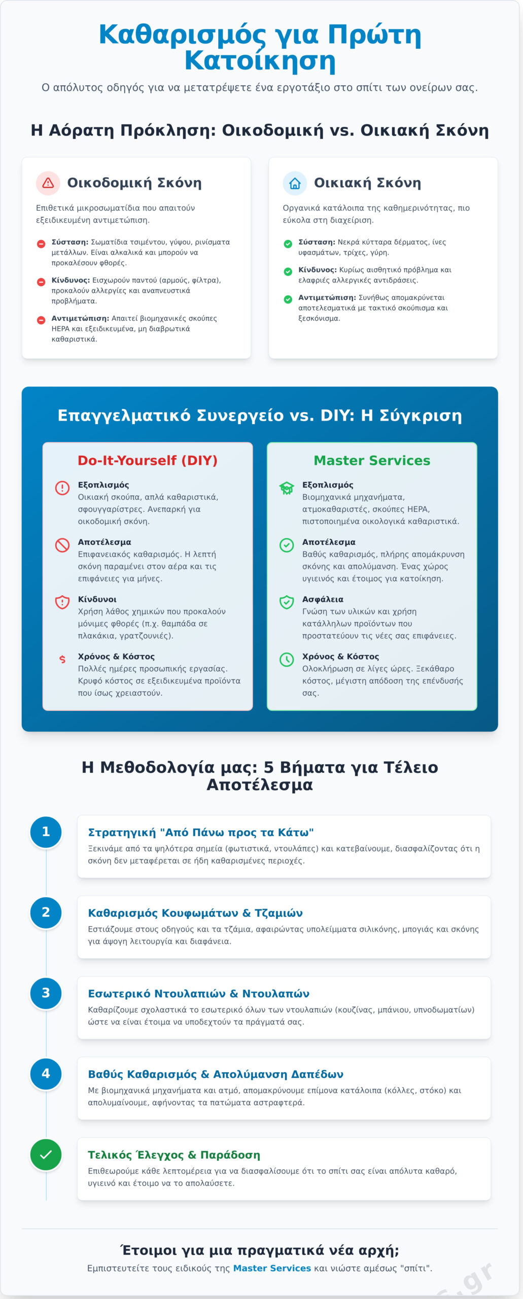 Καθαρισμός διαμερίσματος για πρώτη κατοίκηση: Ο πλήρης οδηγός για το 2026 - Infographic