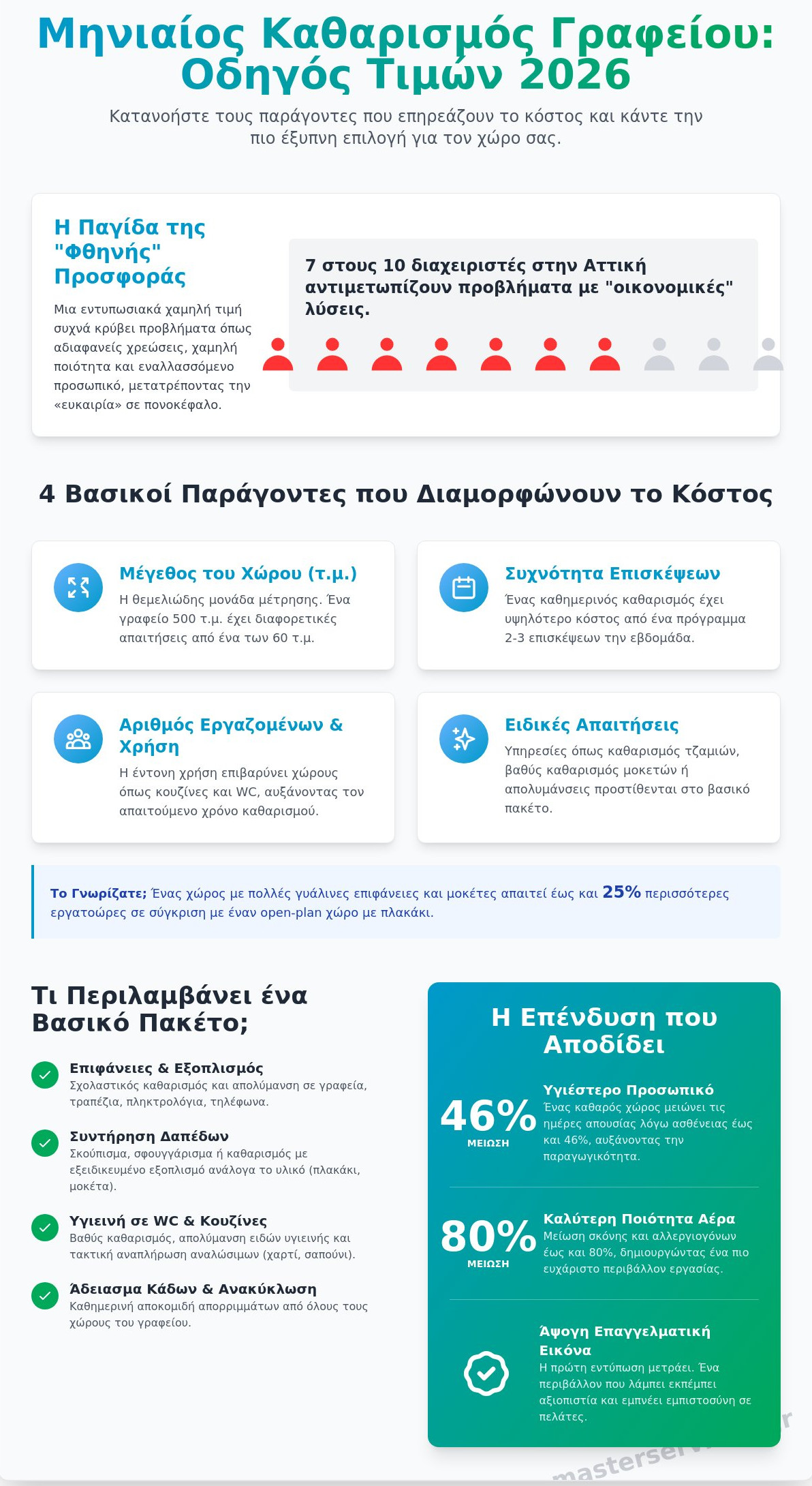 Μηνιαίος καθαρισμός γραφείου τιμές: Ο πλήρης οδηγός κόστους για το 2026 - Infographic