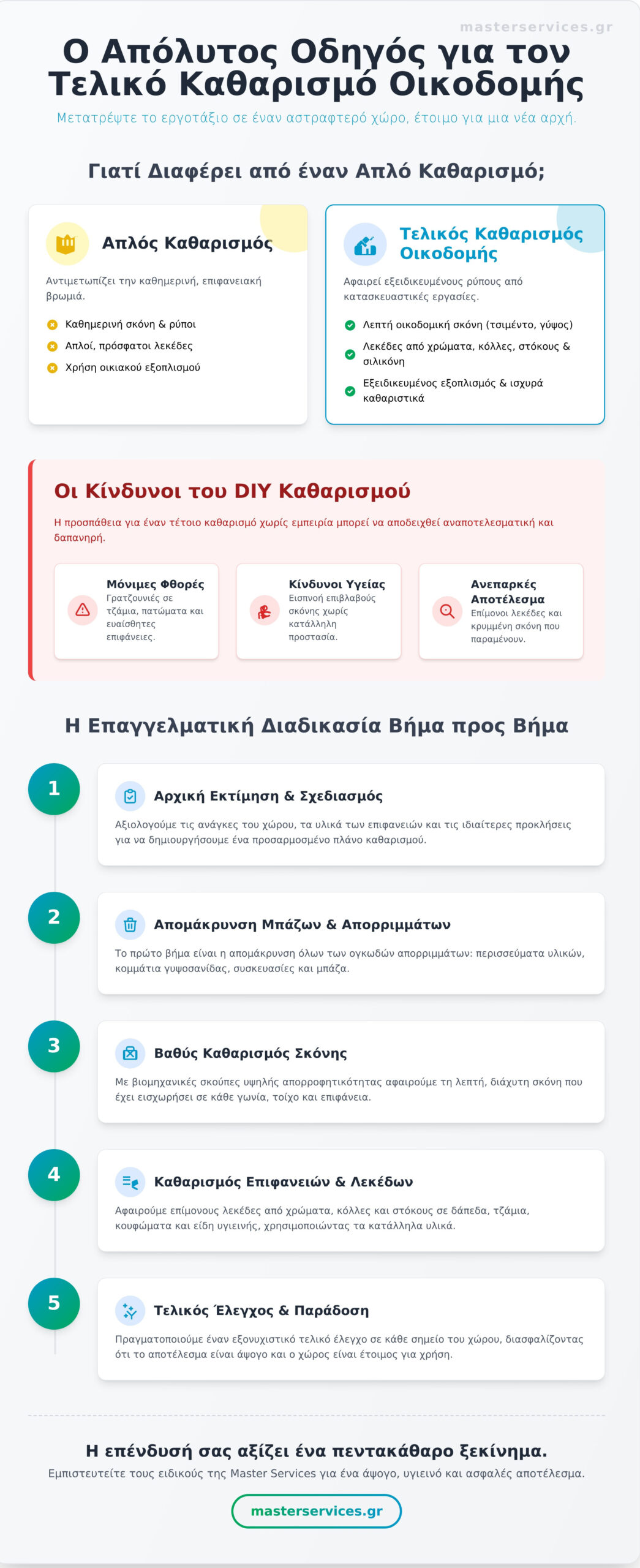 Τελικός Καθαρισμός Οικοδομής: Ο Πλήρης Οδηγός για το 2026 - Infographic