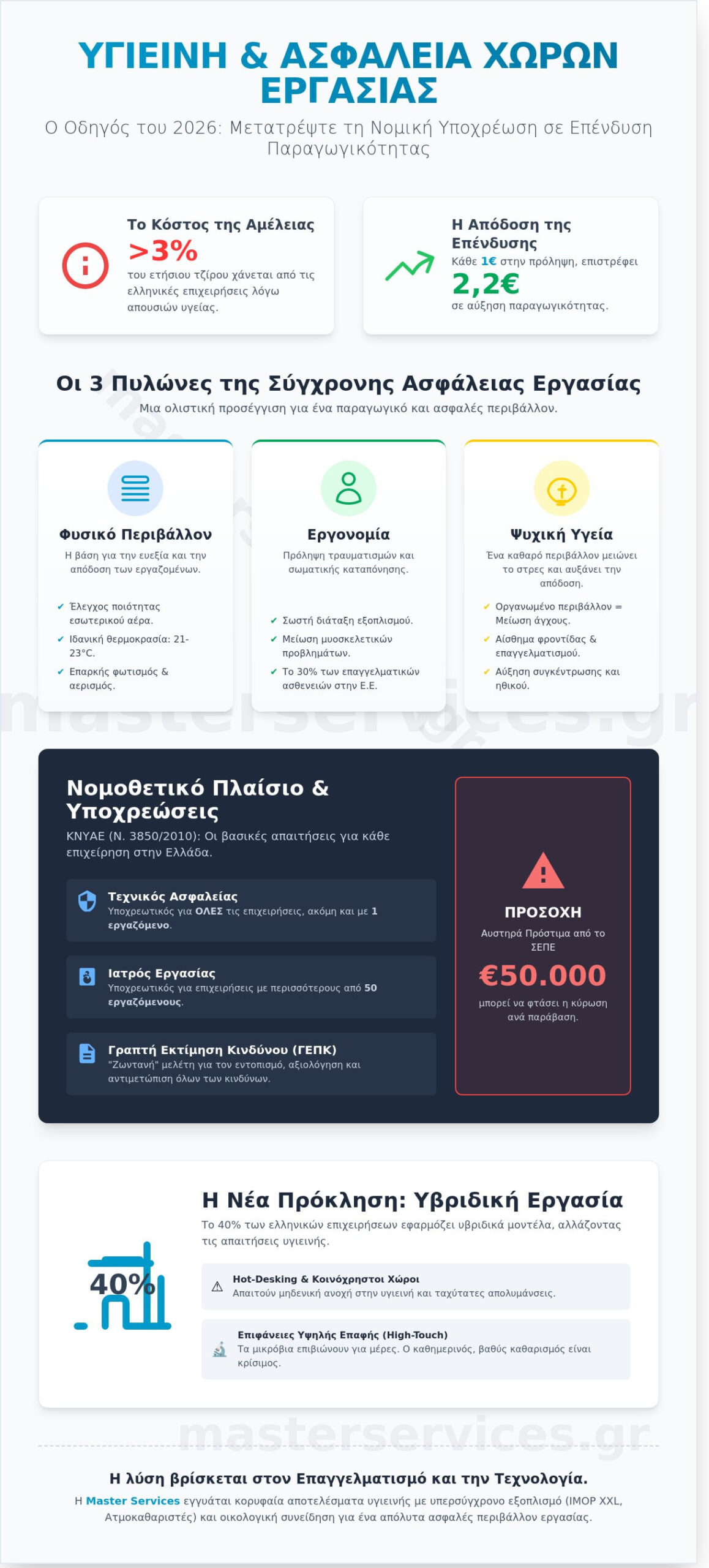 Υγιεινή και Ασφάλεια Χώρων Εργασίας: Ο Πλήρης Οδηγός για το 2026 - Infographic