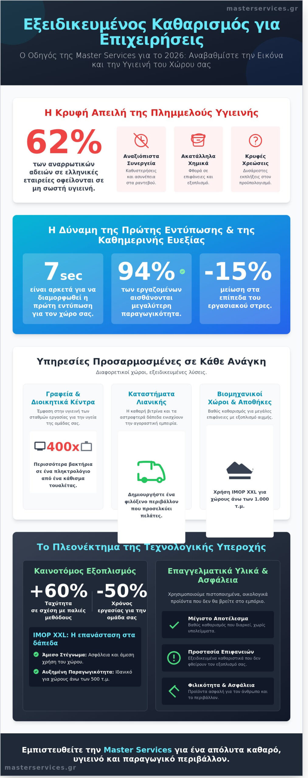 Υπηρεσίες Καθαριότητας για Επιχειρήσεις: Ολοκληρωμένος Οδηγός για το 2026 - Infographic